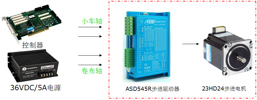 噴繪機步進(jìn)系統