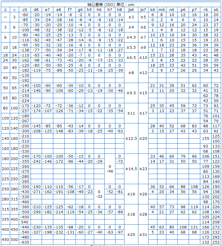 Φ5h6和Φ8h6的公差帶分別是多少？