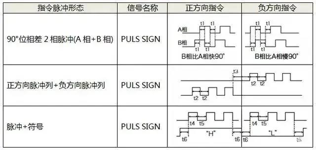 伺服電機如何選擇脈沖、模擬量、通訊三種控制方式？