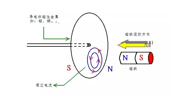 電機如何從楞次定律到反電動(dòng)勢來(lái)實(shí)現了的運轉？