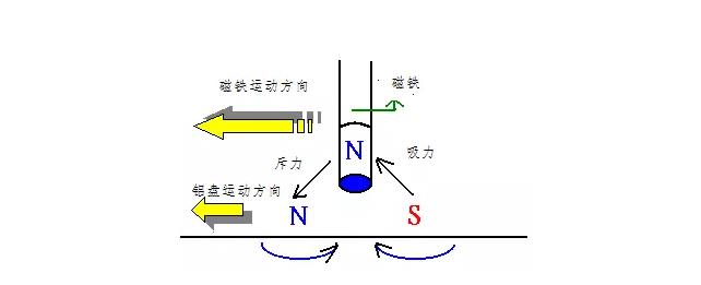 電機如何從楞次定律到反電動(dòng)勢來(lái)實(shí)現了的運轉？