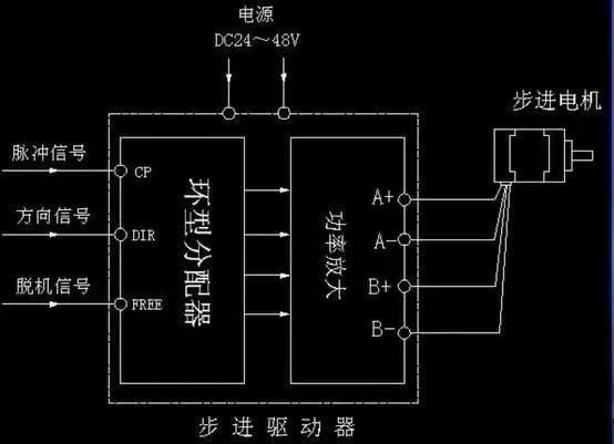 步進(jìn)電機為什么要加驅動(dòng)器？