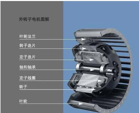 外轉子電機和內轉子電機的優(yōu)缺點(diǎn)