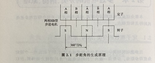 步距角是什么？步距角是怎么算出來(lái)的？