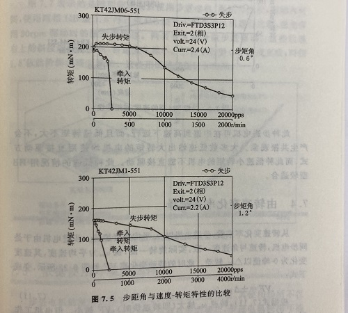 轉速因素對步進(jìn)電機的影響