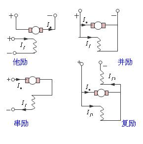 電機勵磁是什么意思？有哪些勵磁電機？