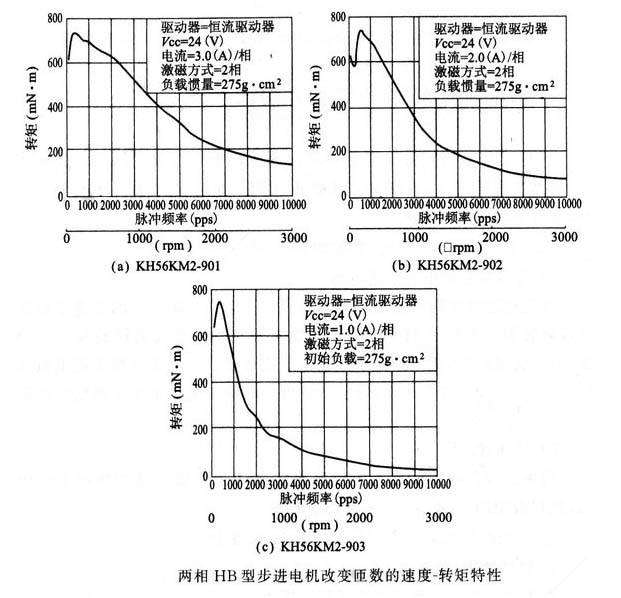 怎么樣增加步進(jìn)電機動(dòng)態(tài)轉矩