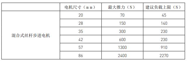 兩步搞定絲桿步進(jìn)電機選型，這就是工資高的原因