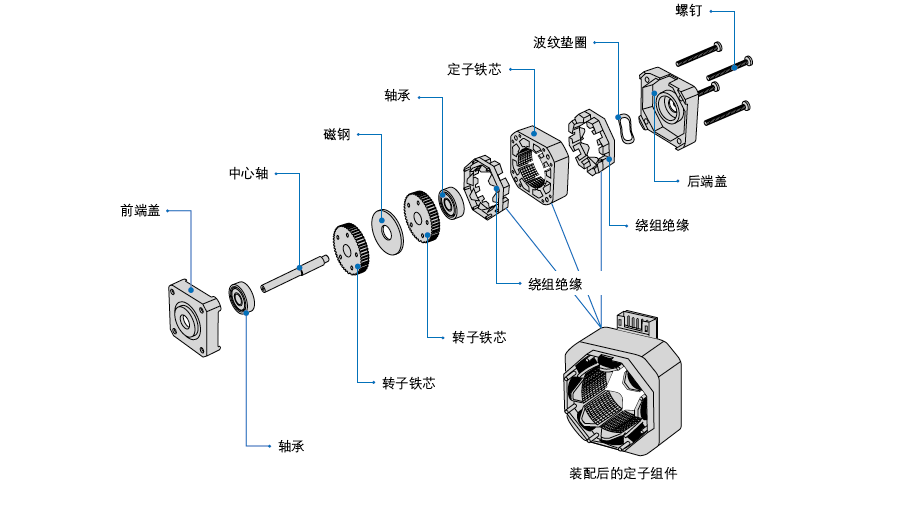步進(jìn)電機基本構造
