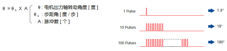 轉動(dòng)距離與脈沖數成比例關(guān)系