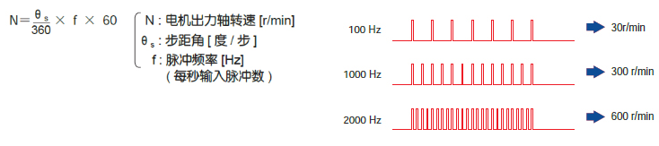 轉速與脈沖頻率成比例關(guān)系