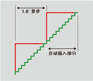更平滑的運動(dòng)表現