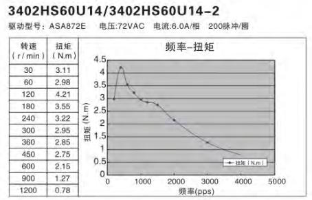 額定功率100W伺服電機怎么選擇替代的步進(jìn)電機？